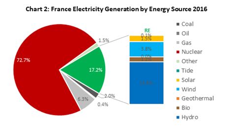 Solar power generation in France .